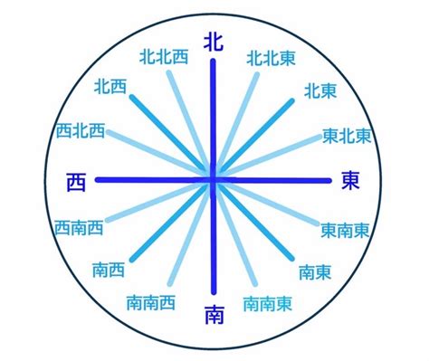 東西南北 八方位